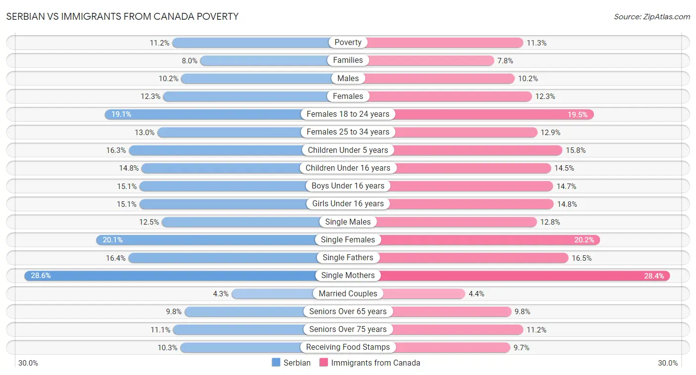 Serbian vs Immigrants from Canada Poverty