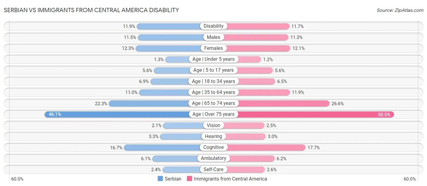 Serbian vs Immigrants from Central America Disability
