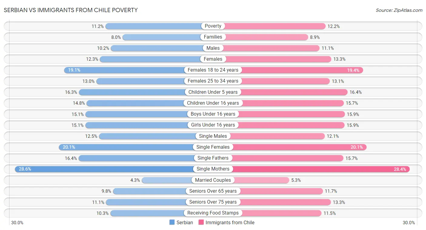 Serbian vs Immigrants from Chile Poverty