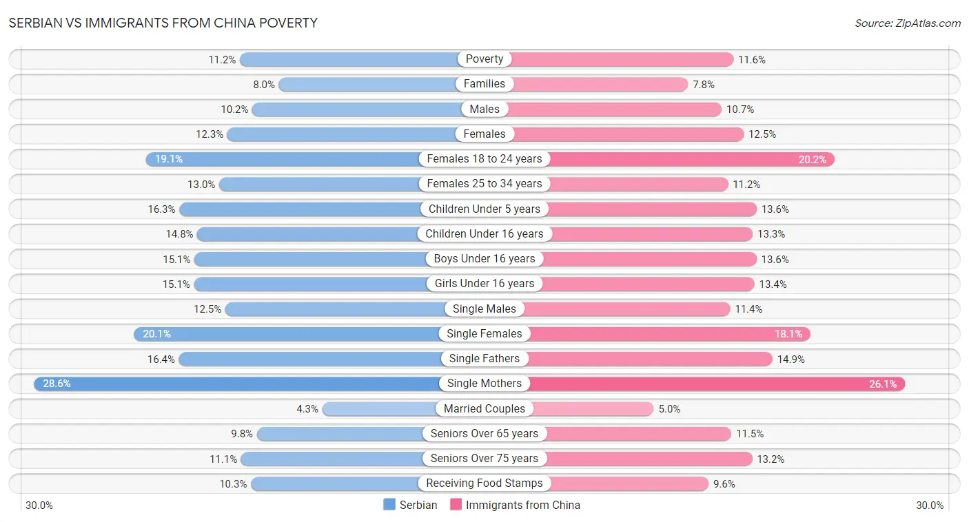 Serbian vs Immigrants from China Poverty