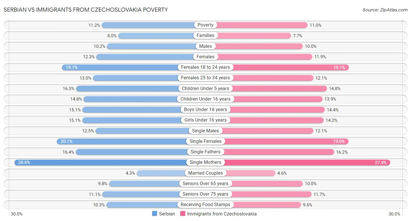 Serbian vs Immigrants from Czechoslovakia Poverty