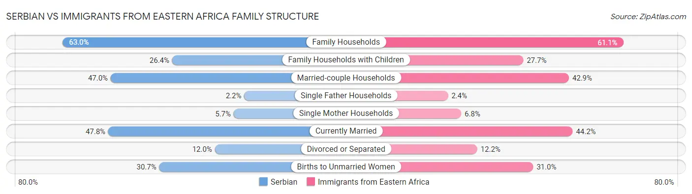 Serbian vs Immigrants from Eastern Africa Family Structure
