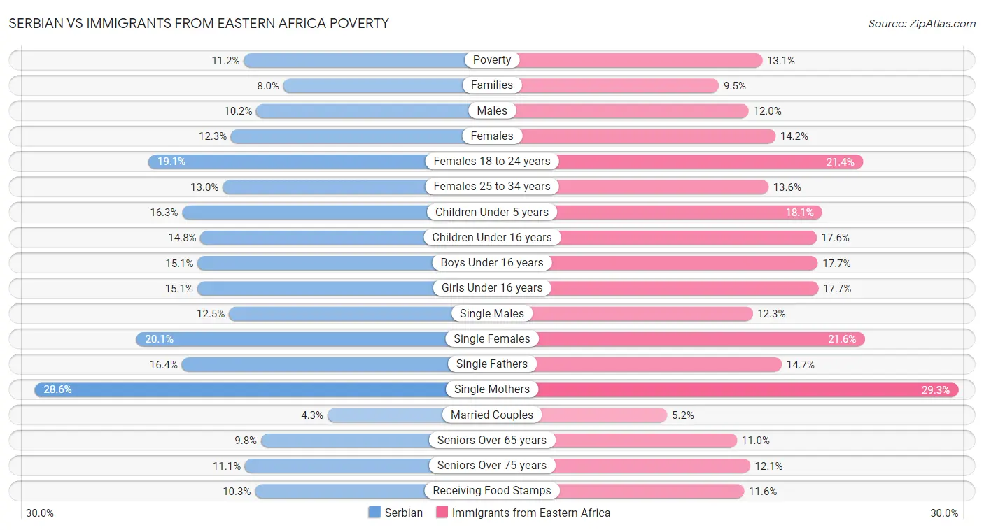Serbian vs Immigrants from Eastern Africa Poverty