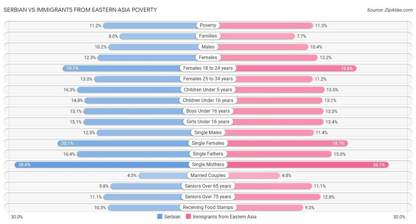 Serbian vs Immigrants from Eastern Asia Poverty