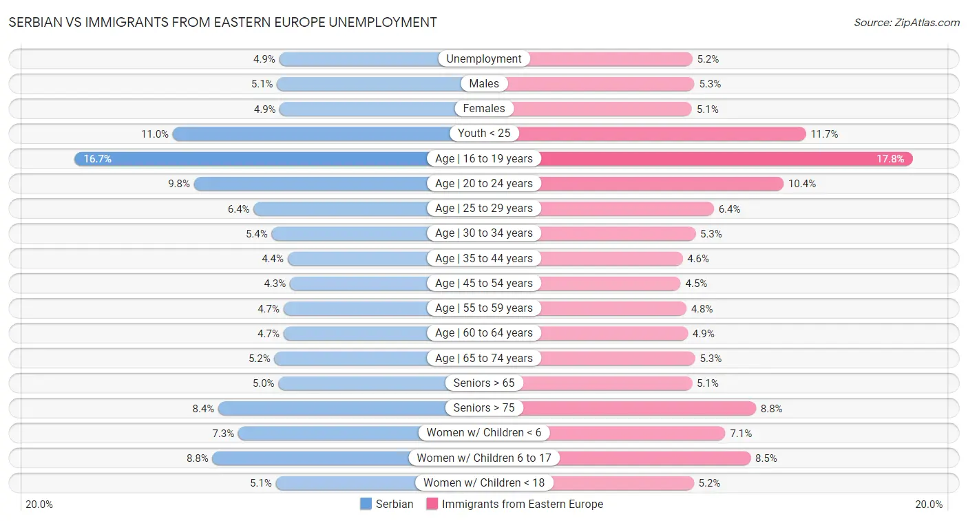Serbian vs Immigrants from Eastern Europe Unemployment