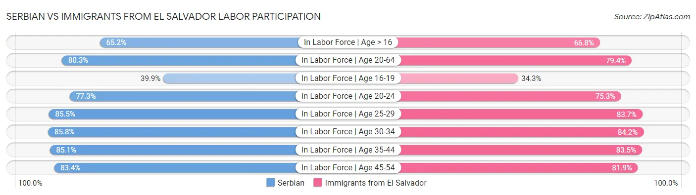 Serbian vs Immigrants from El Salvador Labor Participation