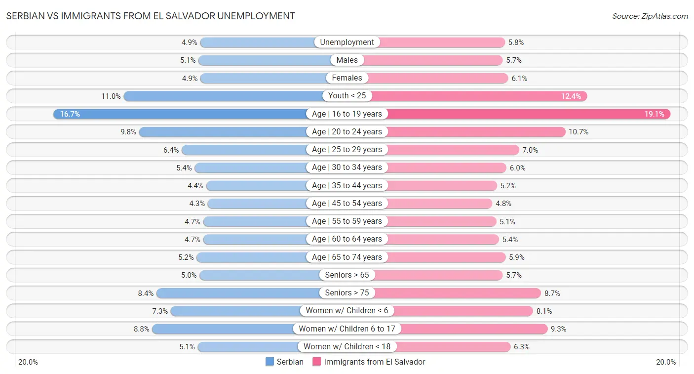 Serbian vs Immigrants from El Salvador Unemployment