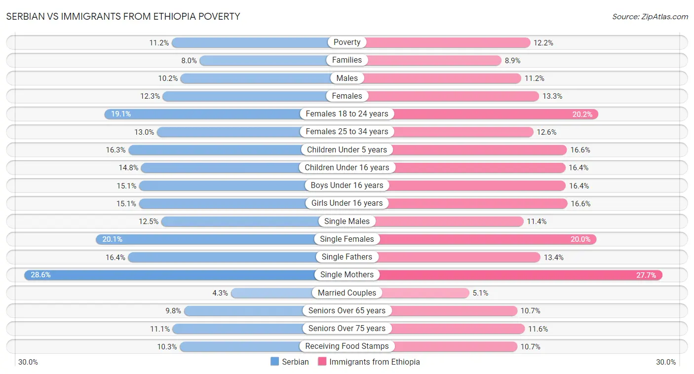 Serbian vs Immigrants from Ethiopia Poverty
