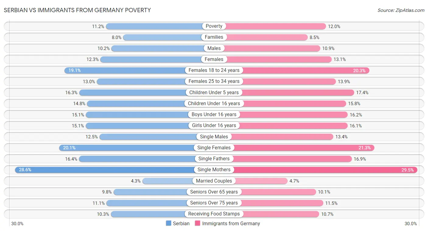 Serbian vs Immigrants from Germany Poverty