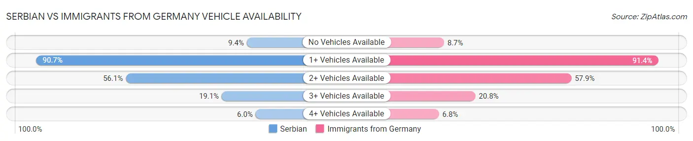 Serbian vs Immigrants from Germany Vehicle Availability