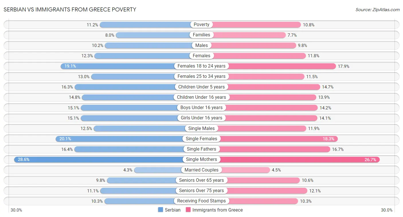 Serbian vs Immigrants from Greece Poverty