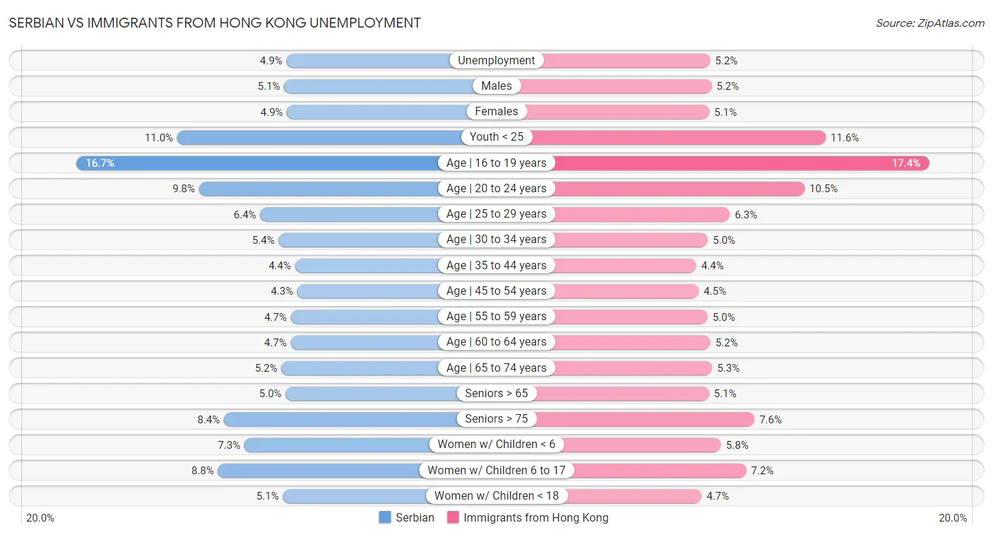 Serbian vs Immigrants from Hong Kong Unemployment