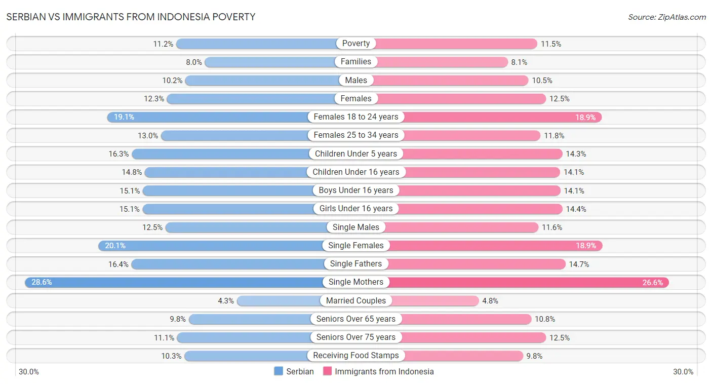 Serbian vs Immigrants from Indonesia Poverty