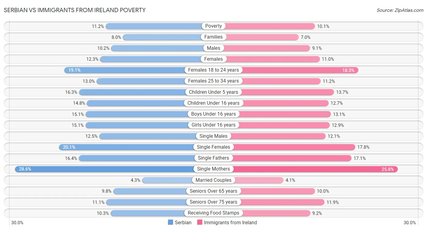 Serbian vs Immigrants from Ireland Poverty