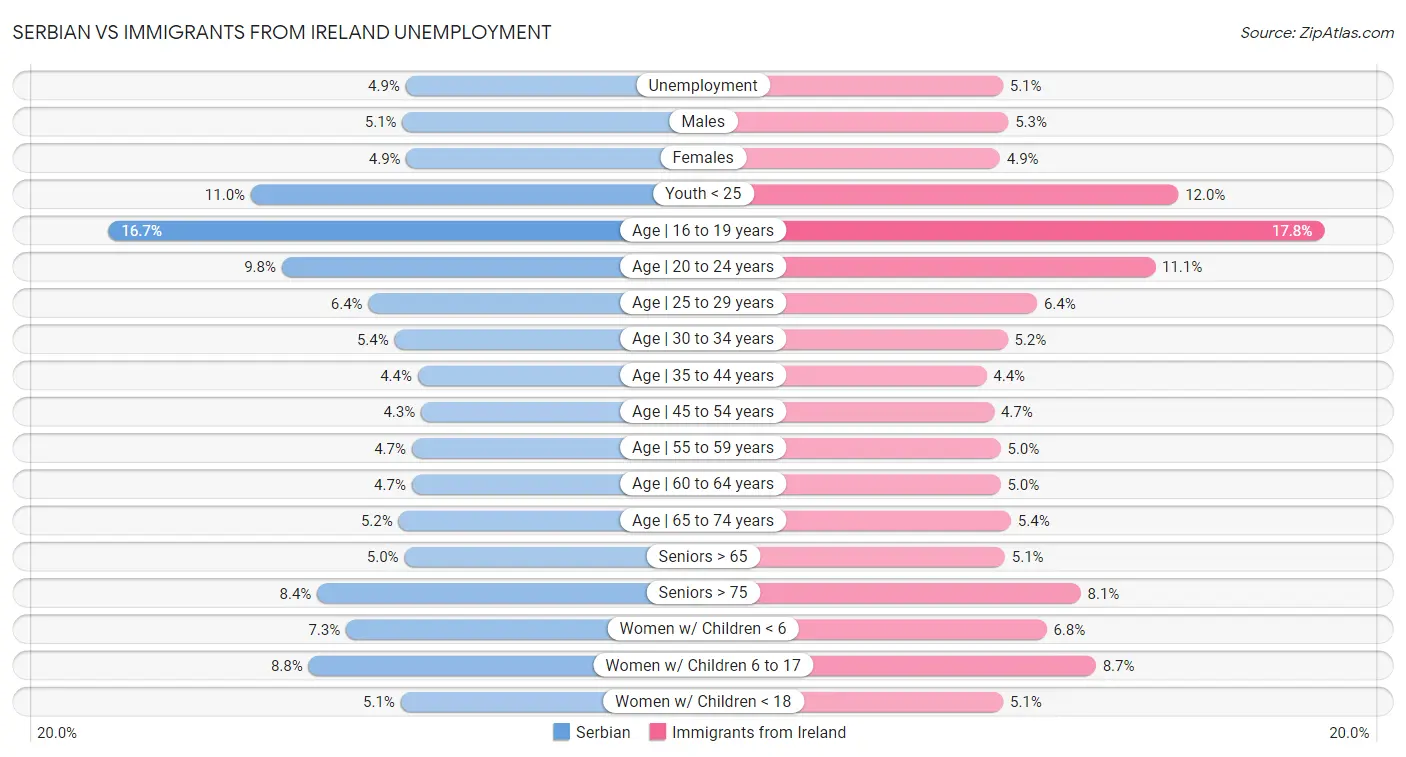 Serbian vs Immigrants from Ireland Unemployment