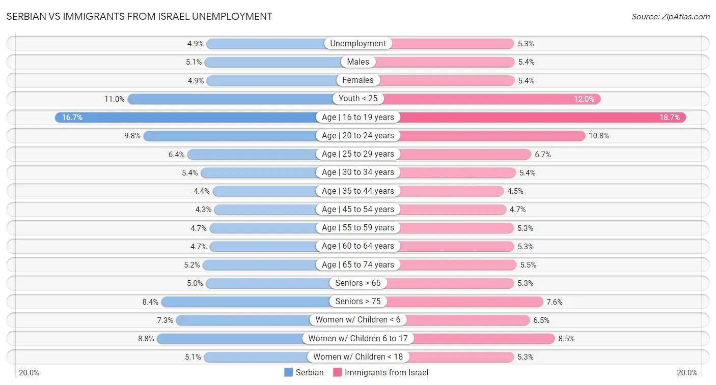 Serbian vs Immigrants from Israel Unemployment