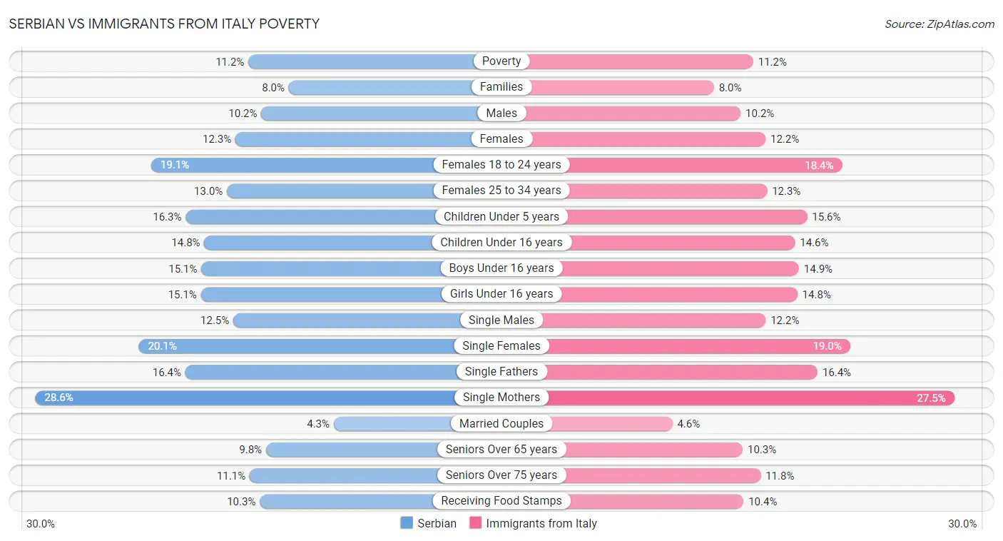 Serbian vs Immigrants from Italy Poverty