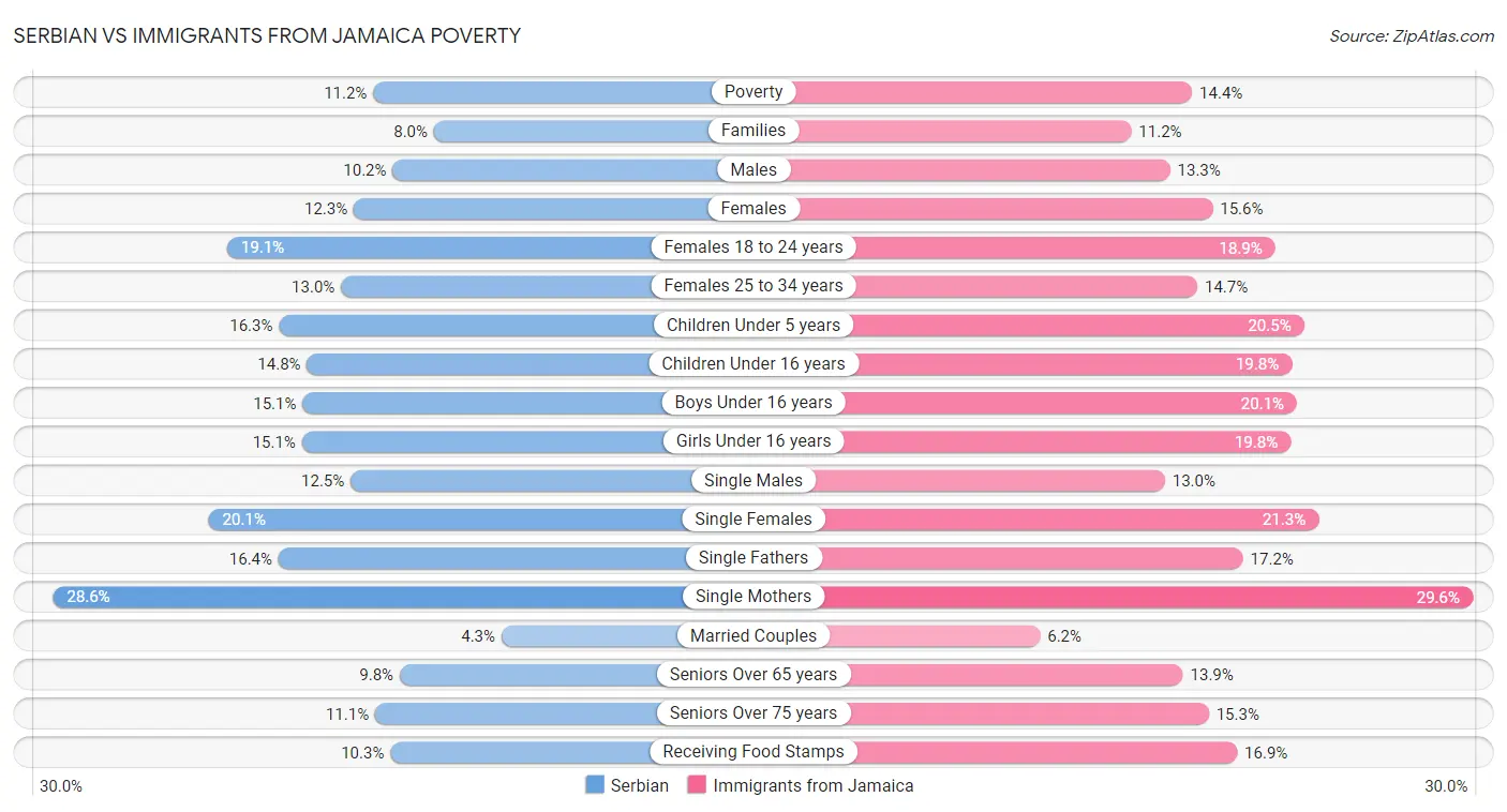 Serbian vs Immigrants from Jamaica Poverty