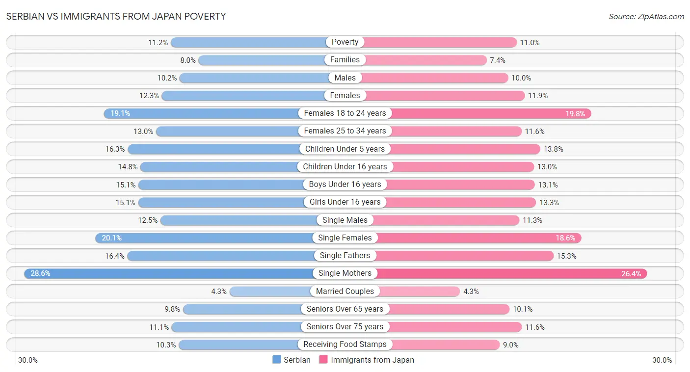 Serbian vs Immigrants from Japan Poverty