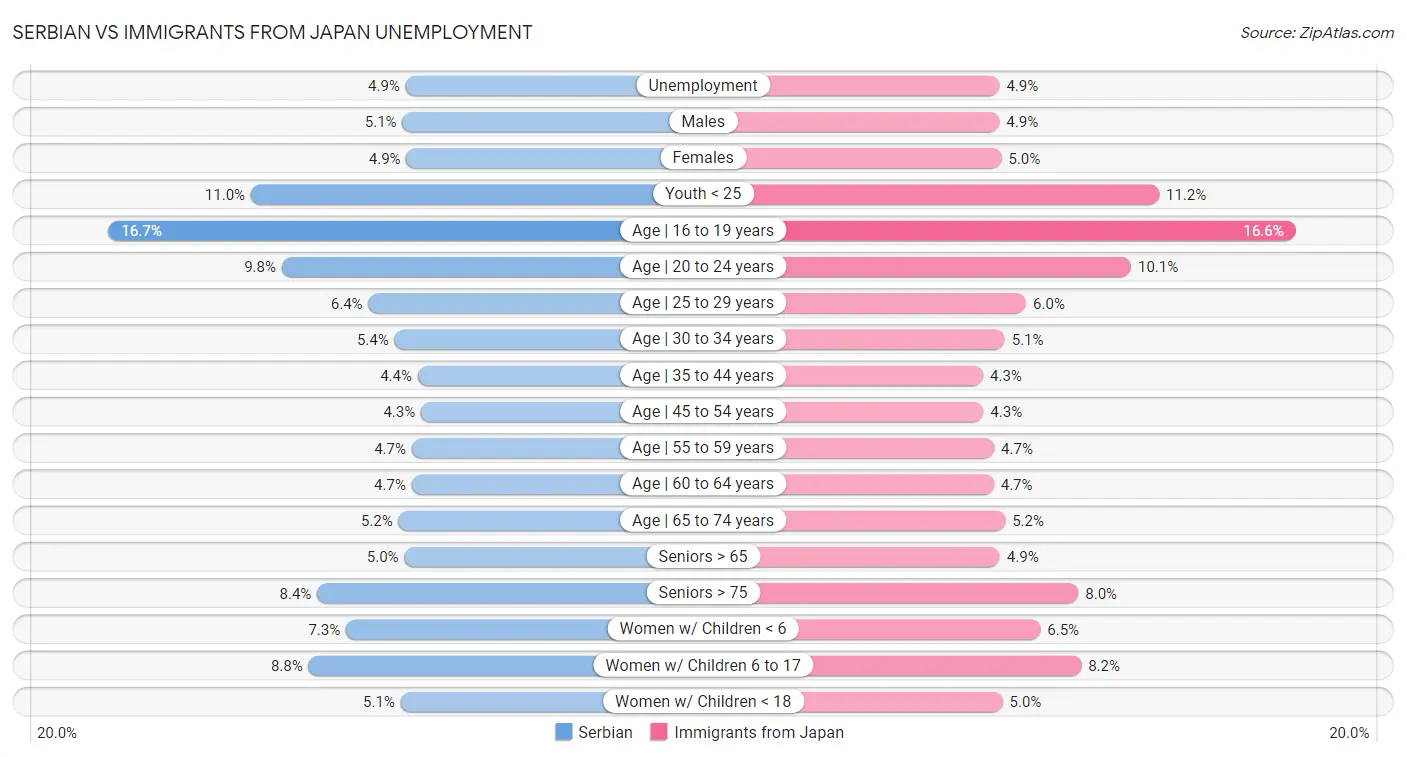 Serbian vs Immigrants from Japan Unemployment