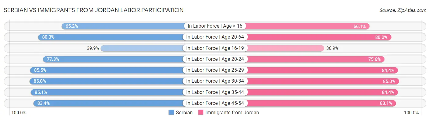Serbian vs Immigrants from Jordan Labor Participation
