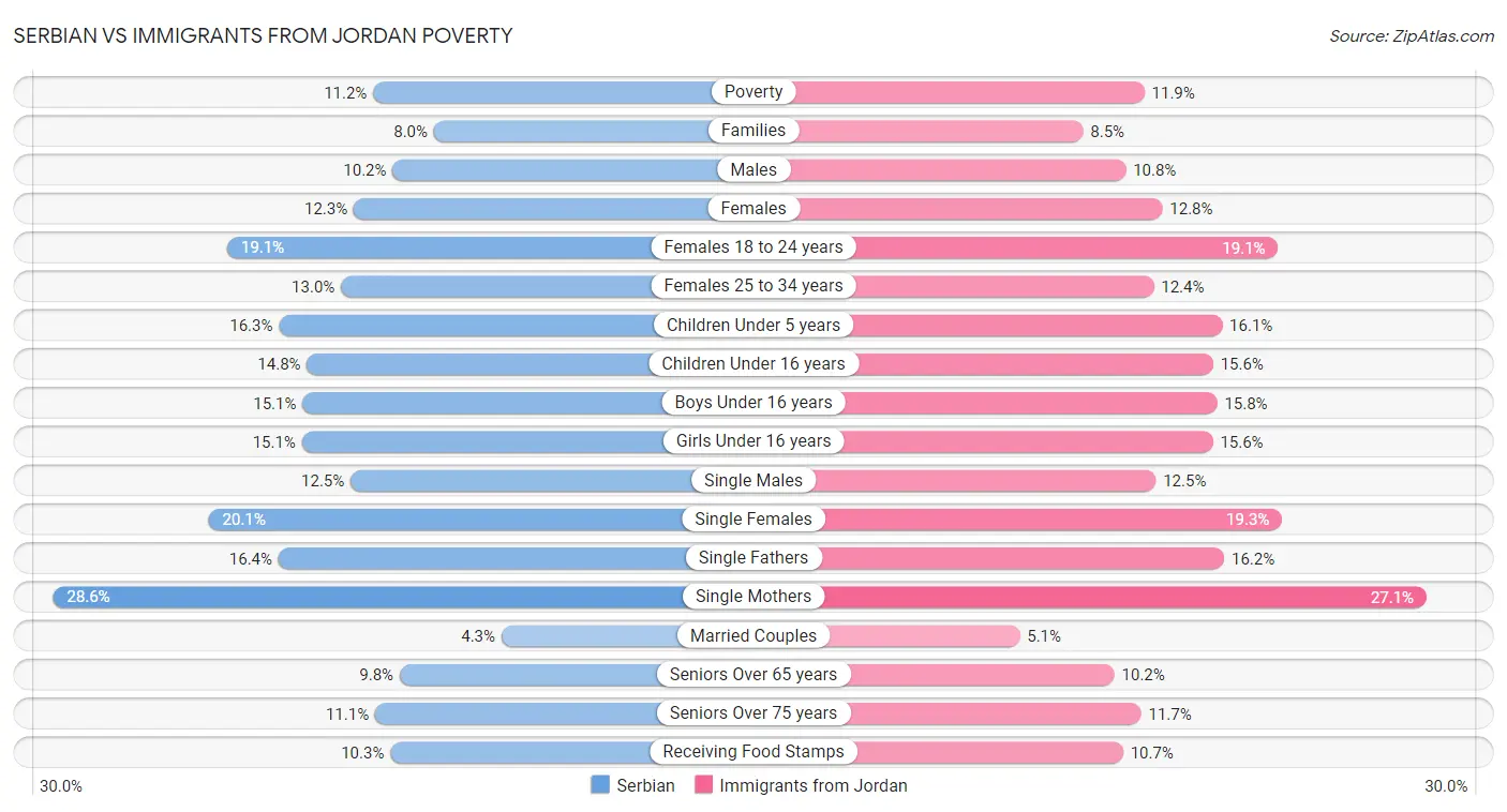 Serbian vs Immigrants from Jordan Poverty