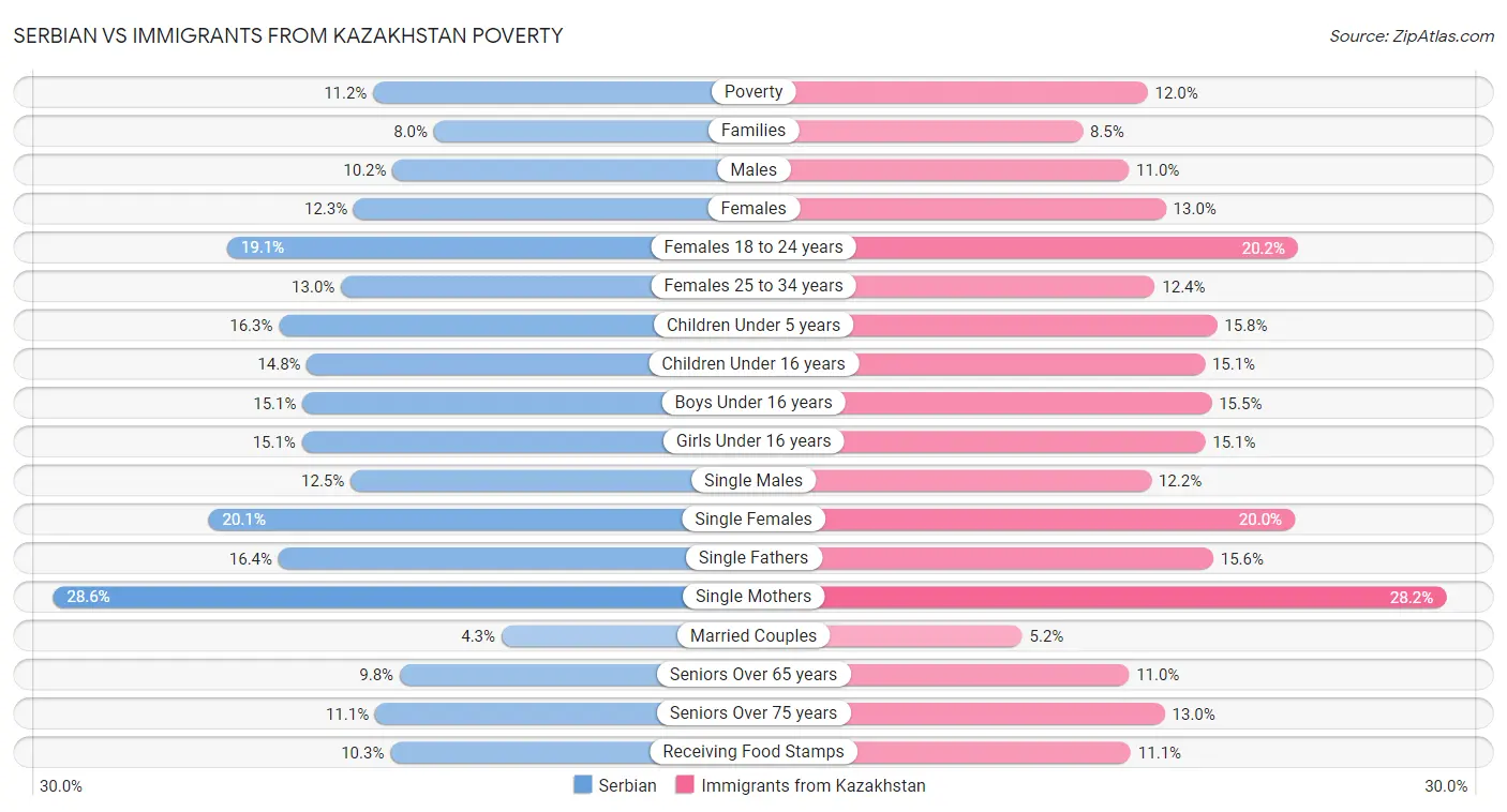 Serbian vs Immigrants from Kazakhstan Poverty