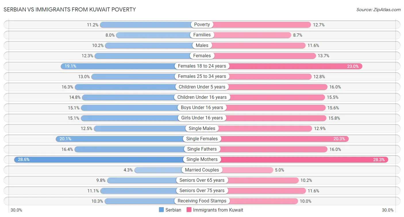 Serbian vs Immigrants from Kuwait Poverty