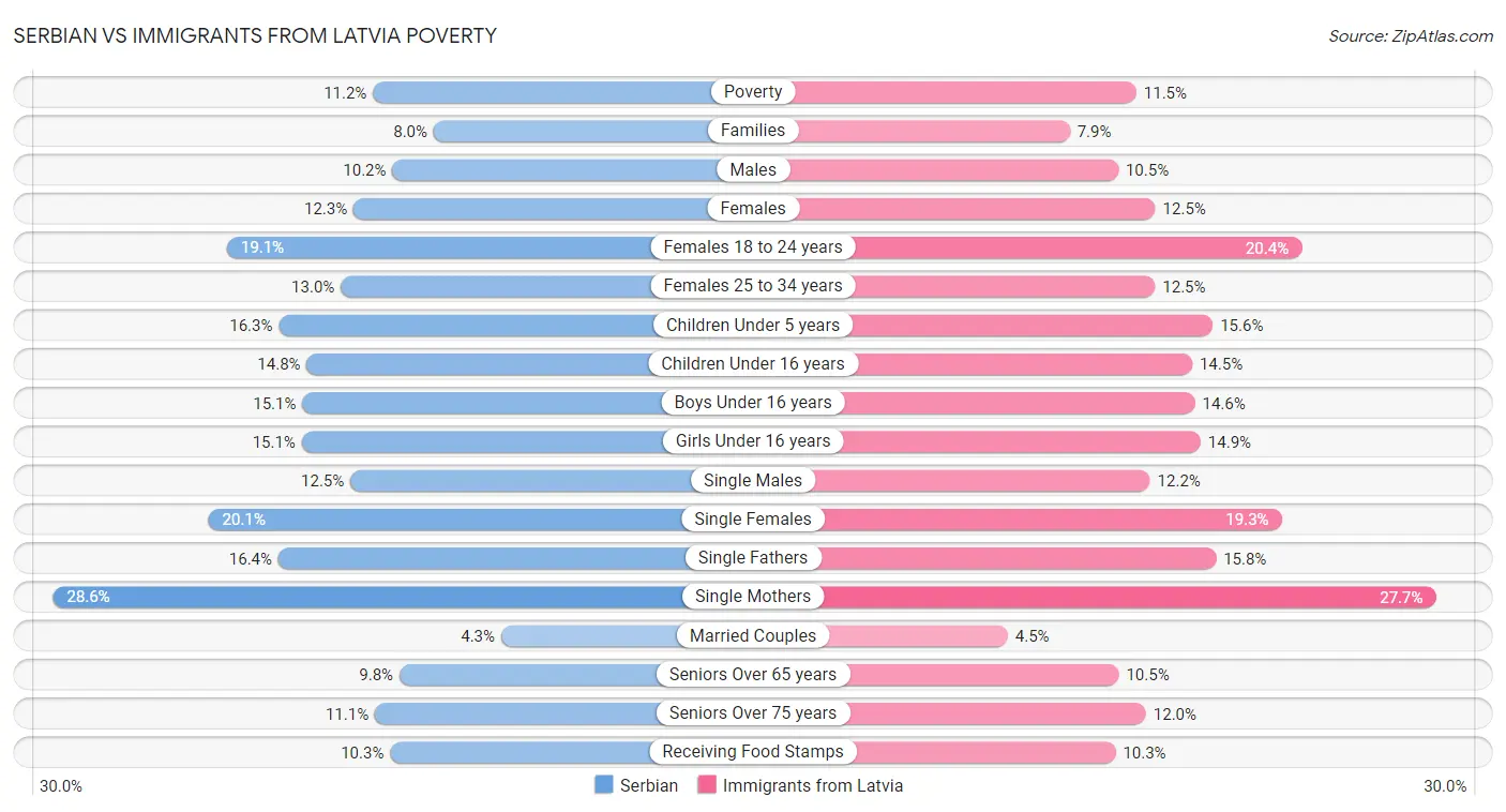 Serbian vs Immigrants from Latvia Poverty