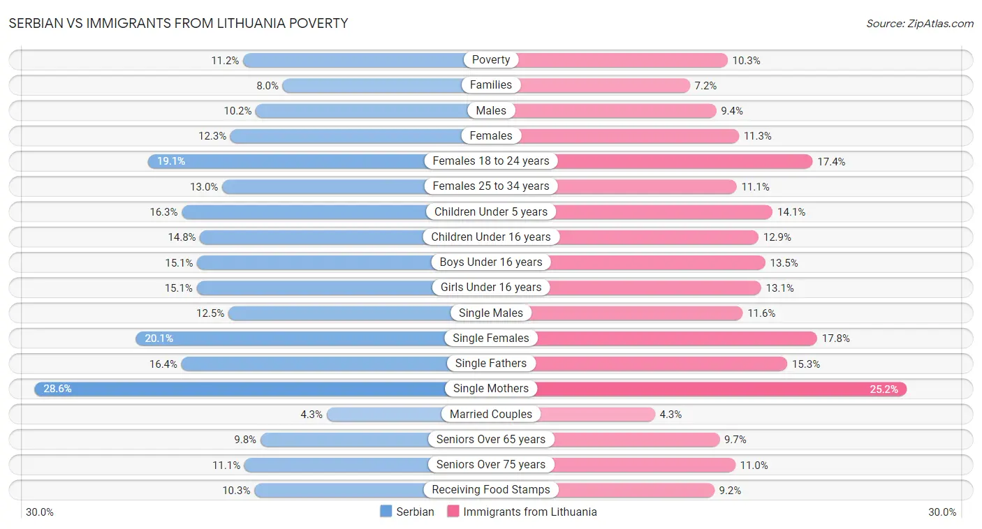 Serbian vs Immigrants from Lithuania Poverty