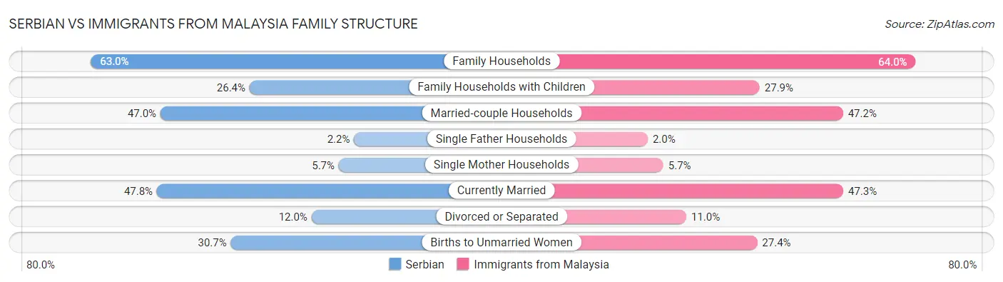 Serbian vs Immigrants from Malaysia Family Structure
