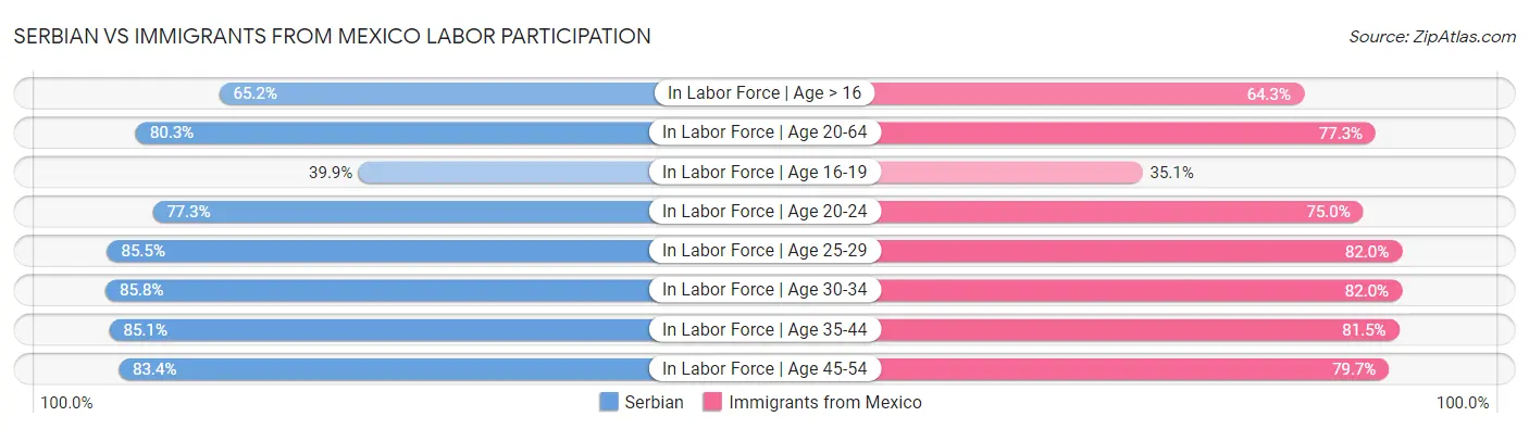Serbian vs Immigrants from Mexico Labor Participation