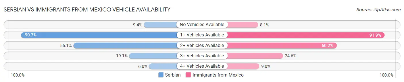 Serbian vs Immigrants from Mexico Vehicle Availability