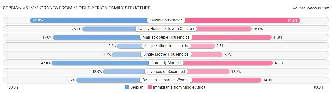 Serbian vs Immigrants from Middle Africa Family Structure
