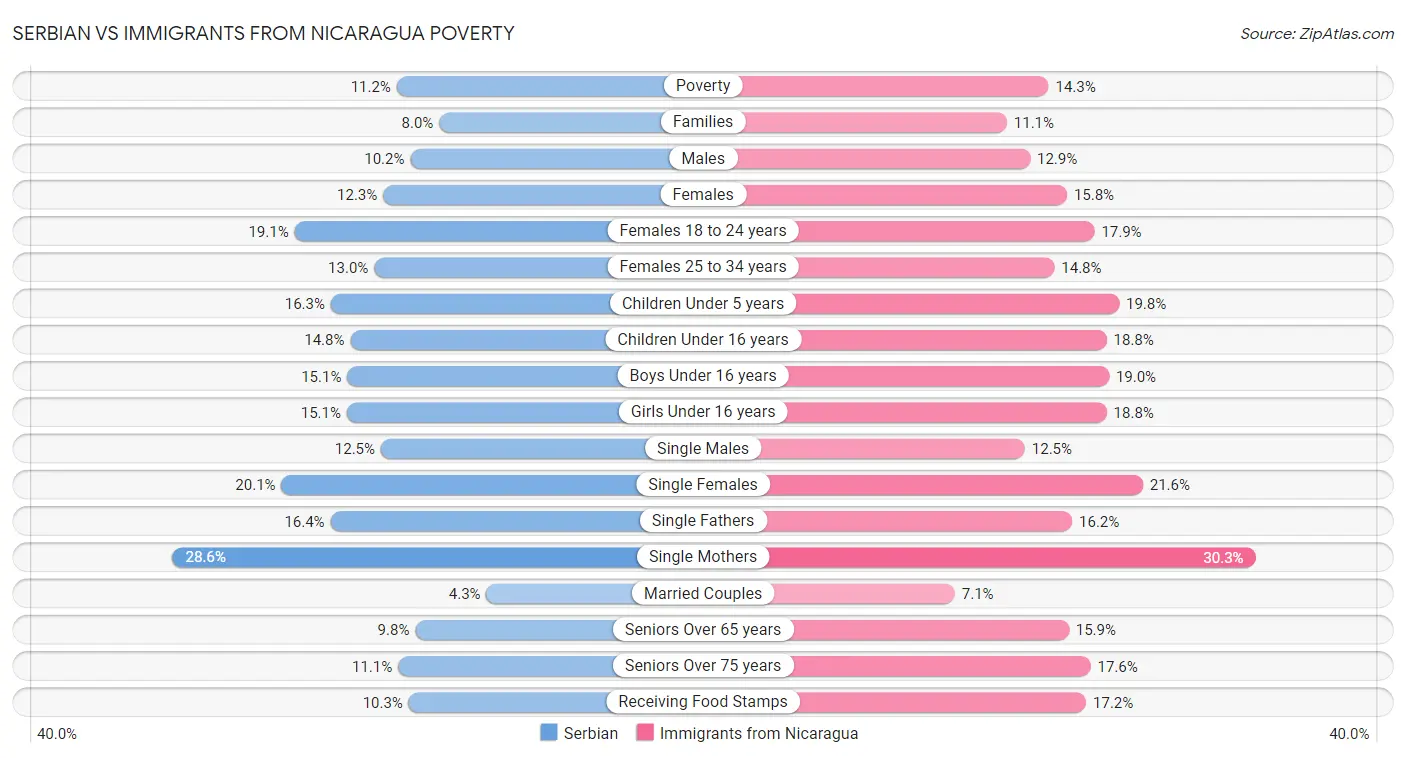 Serbian vs Immigrants from Nicaragua Poverty