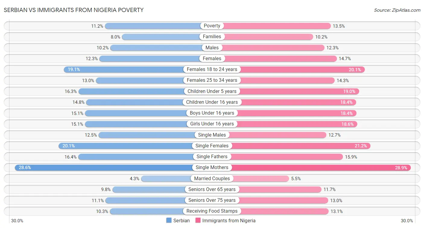 Serbian vs Immigrants from Nigeria Poverty