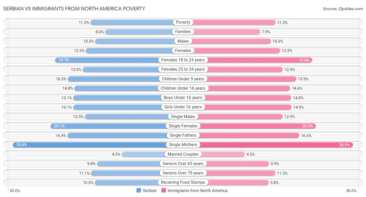 Serbian vs Immigrants from North America Poverty