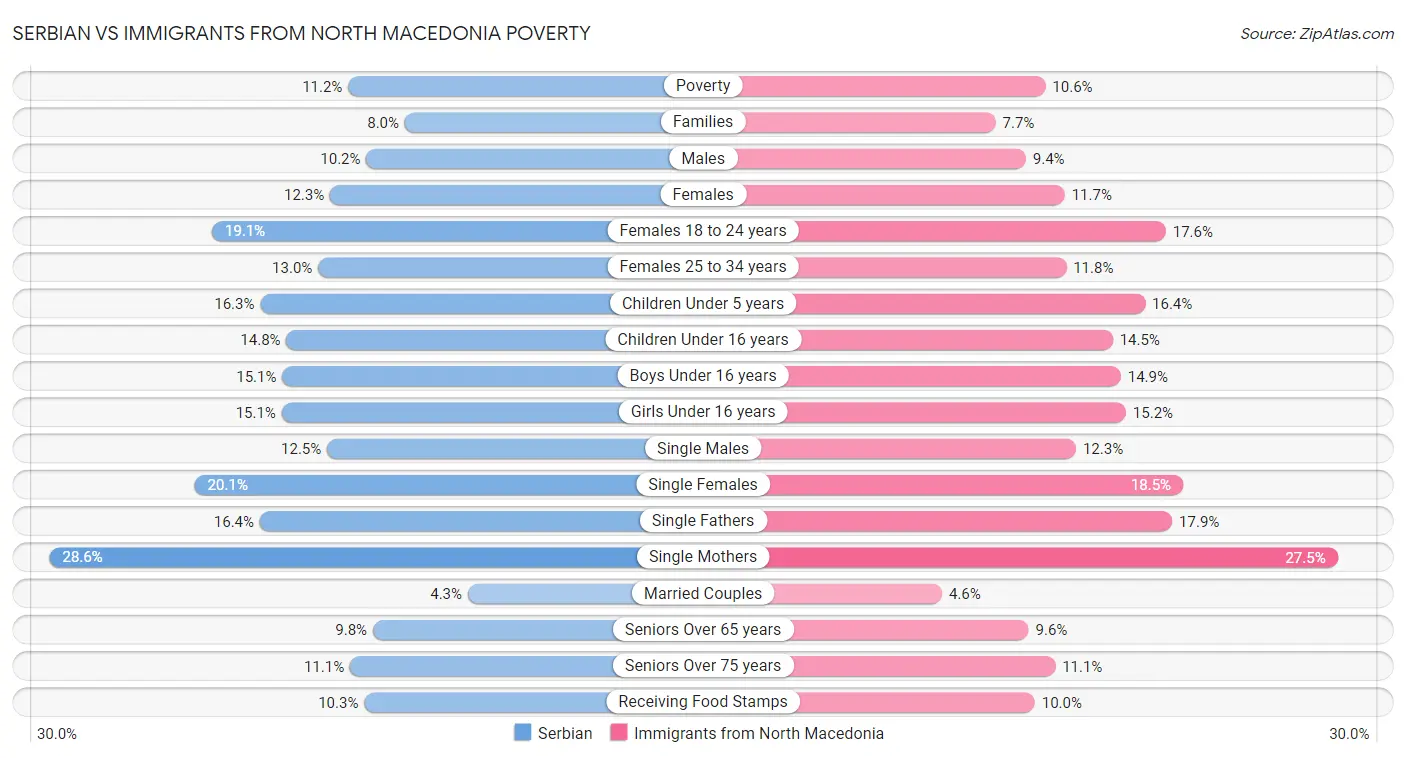 Serbian vs Immigrants from North Macedonia Poverty