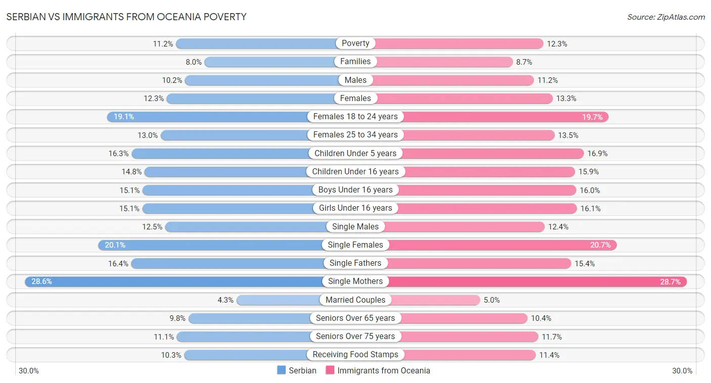 Serbian vs Immigrants from Oceania Poverty