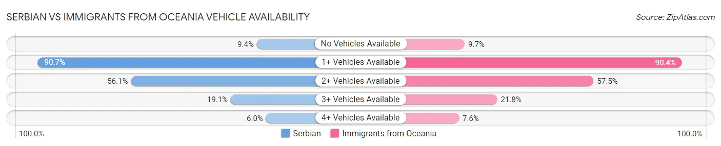 Serbian vs Immigrants from Oceania Vehicle Availability