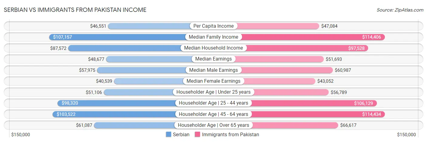 Serbian vs Immigrants from Pakistan Income