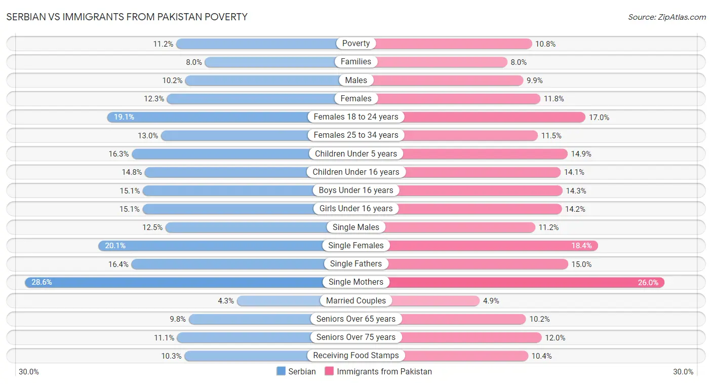 Serbian vs Immigrants from Pakistan Poverty