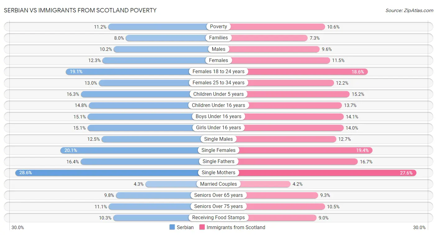 Serbian vs Immigrants from Scotland Poverty