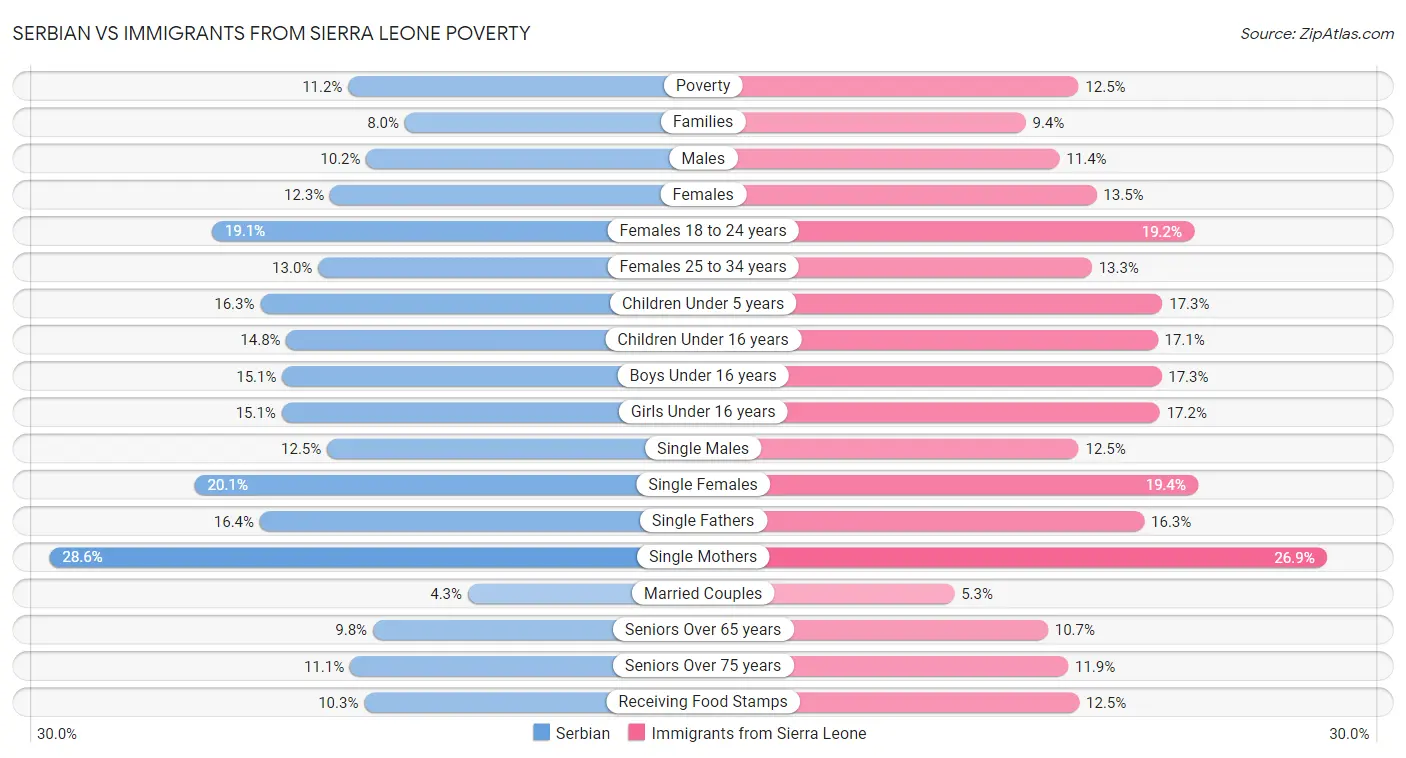 Serbian vs Immigrants from Sierra Leone Poverty