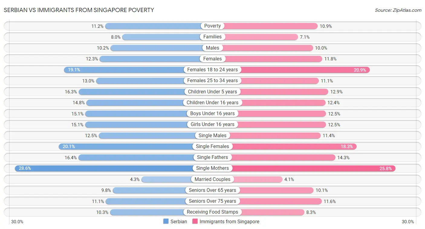 Serbian vs Immigrants from Singapore Poverty