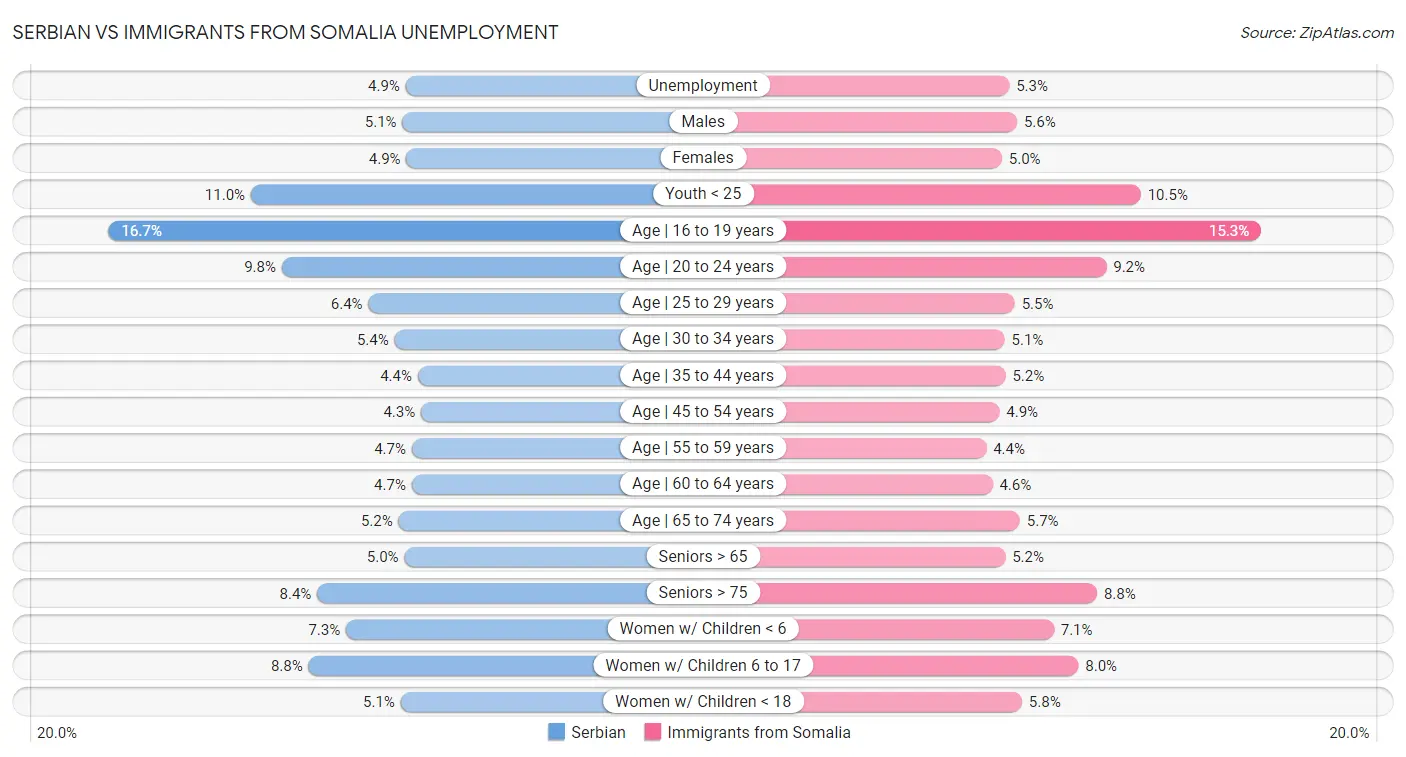 Serbian vs Immigrants from Somalia Unemployment
