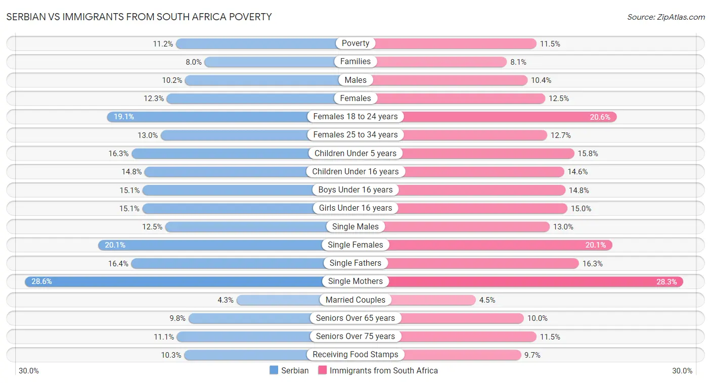 Serbian vs Immigrants from South Africa Poverty