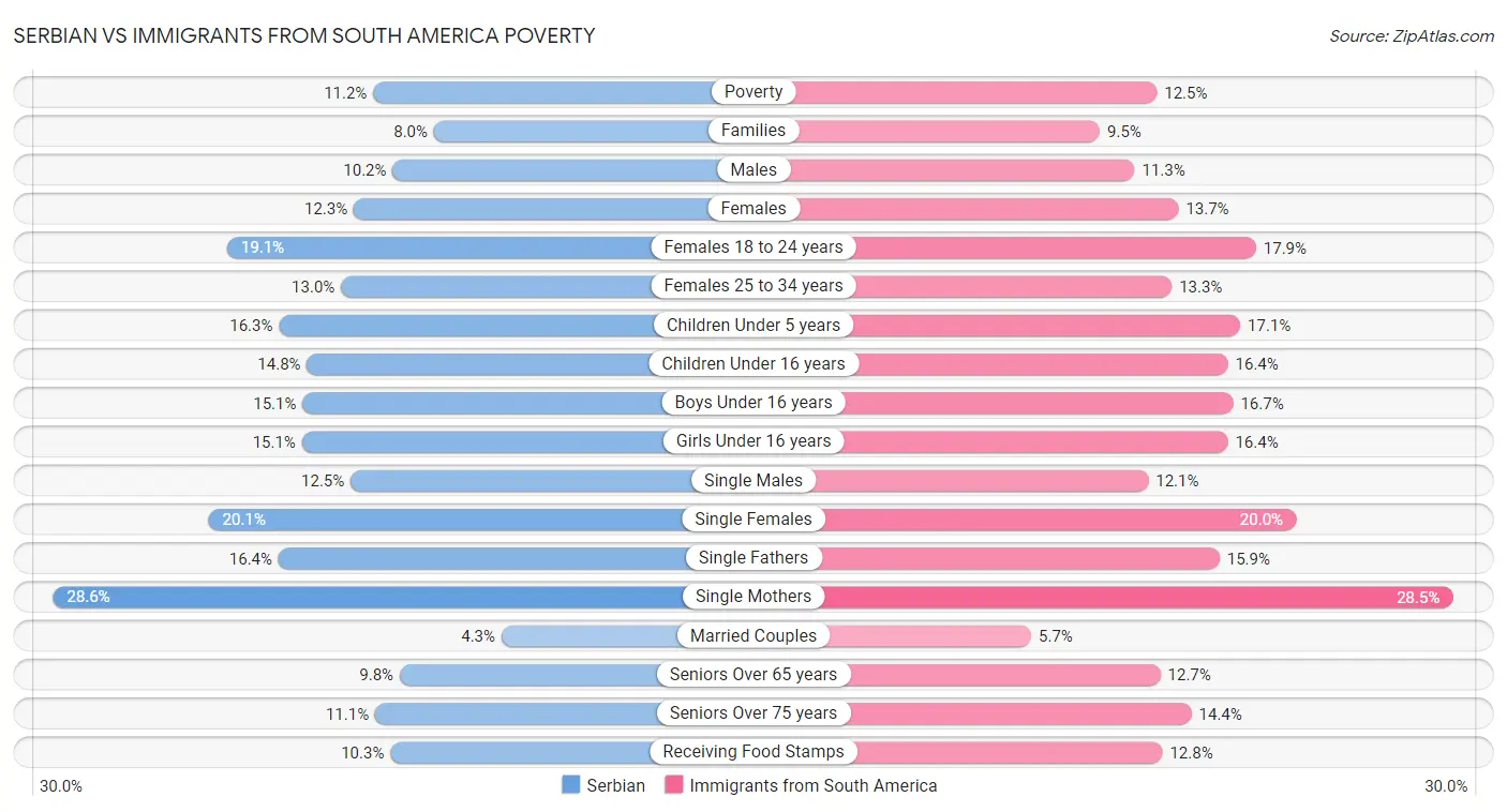 Serbian vs Immigrants from South America Poverty