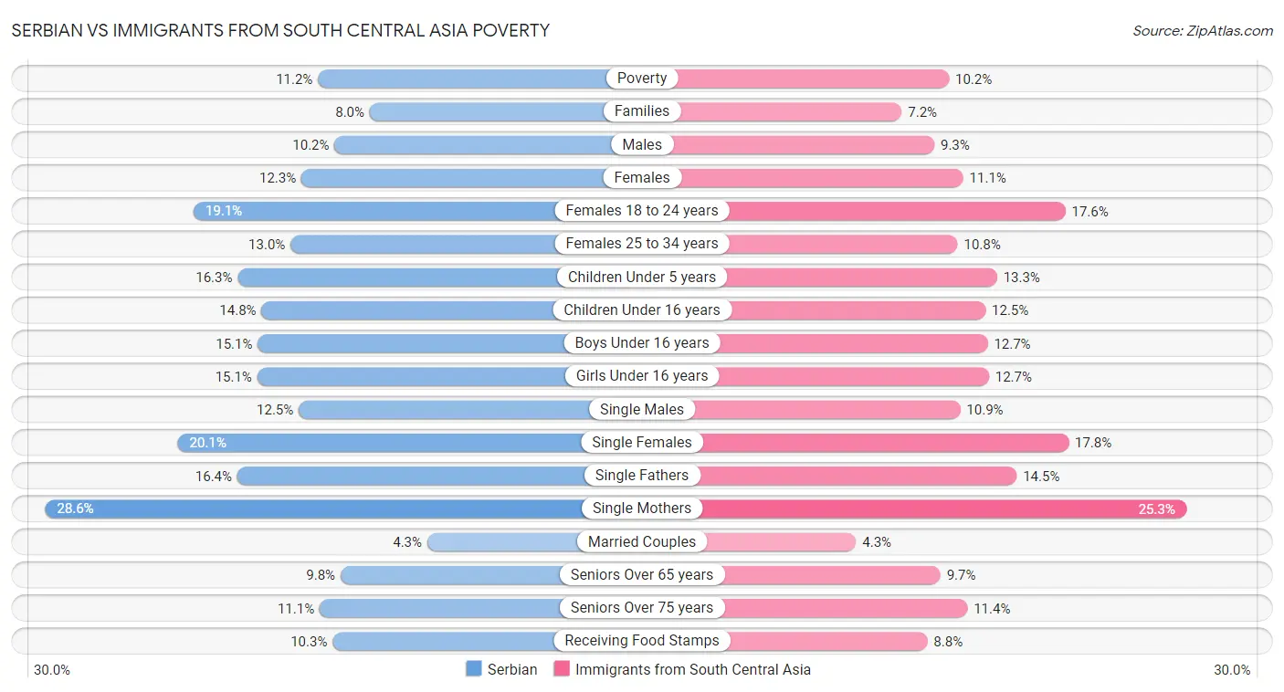 Serbian vs Immigrants from South Central Asia Poverty