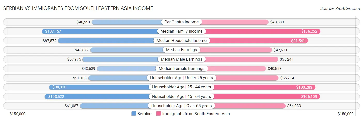Serbian vs Immigrants from South Eastern Asia Income